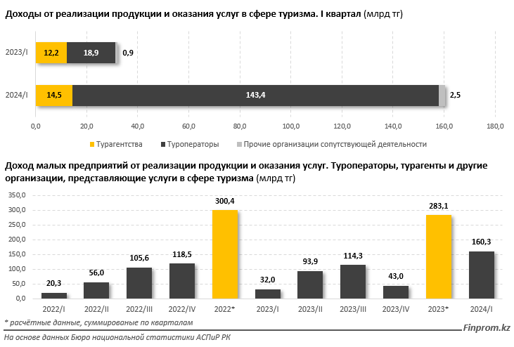 Доходы казахстанских компаний в сфере туризма увеличились пятикратно